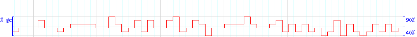 DNA/GC Content detail