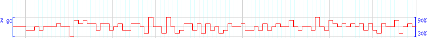 DNA/GC Content detail