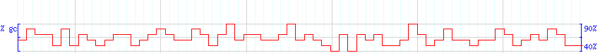 DNA/GC Content detail