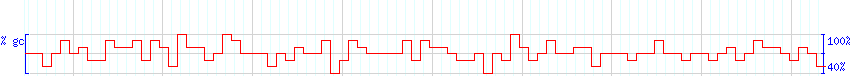 DNA/GC Content detail