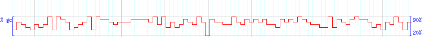 DNA/GC Content detail