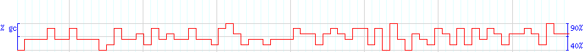 DNA/GC Content detail