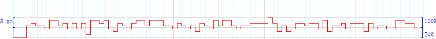 DNA/GC Content detail