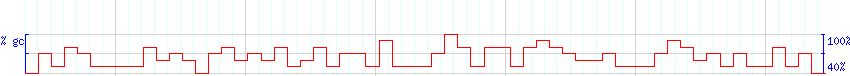 DNA/GC Content detail