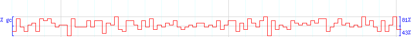 DNA/GC Content detail