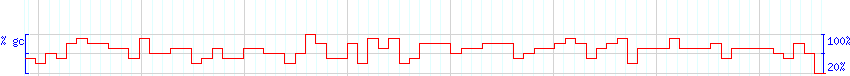 DNA/GC Content detail