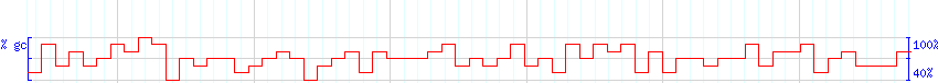 DNA/GC Content detail