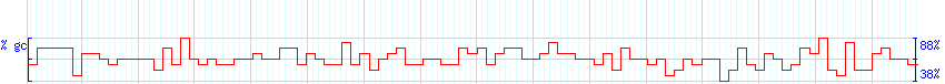 DNA/GC Content detail