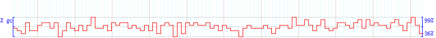 DNA/GC Content detail