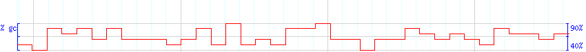 DNA/GC Content detail