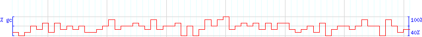 DNA/GC Content detail