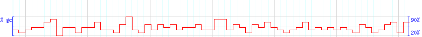 DNA/GC Content detail