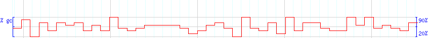 DNA/GC Content detail