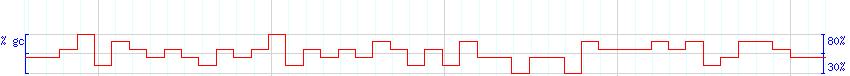 DNA/GC Content detail