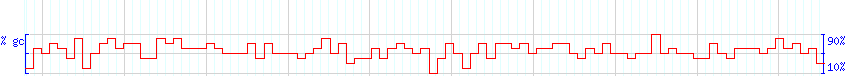 DNA/GC Content detail