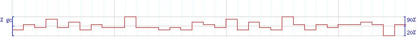 DNA/GC Content detail