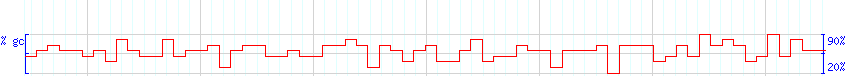 DNA/GC Content detail