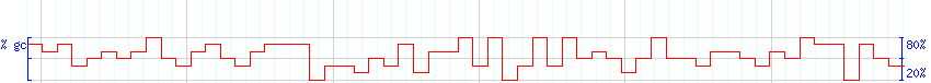 DNA/GC Content detail