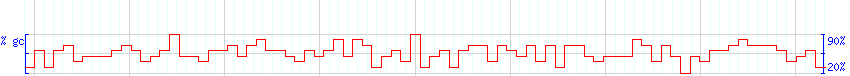 DNA/GC Content detail