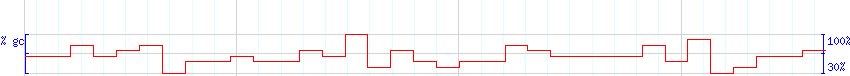 DNA/GC Content detail