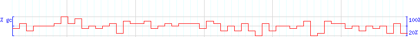 DNA/GC Content detail