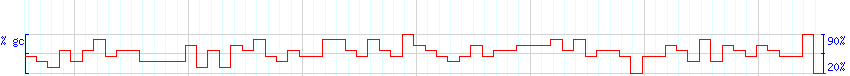 DNA/GC Content detail