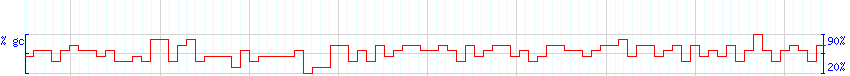 DNA/GC Content detail