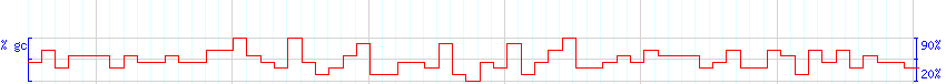 DNA/GC Content detail