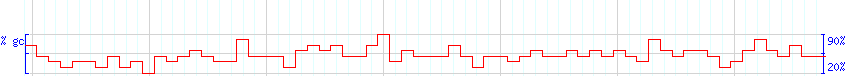 DNA/GC Content detail