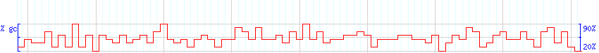 DNA/GC Content detail