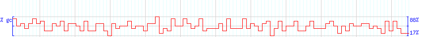 DNA/GC Content detail