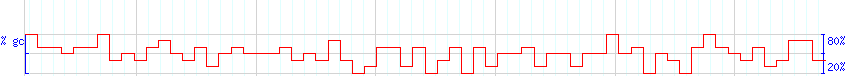 DNA/GC Content detail