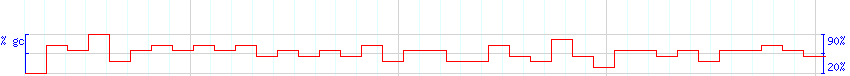 DNA/GC Content detail