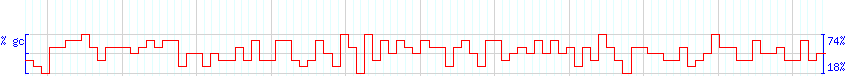 DNA/GC Content detail