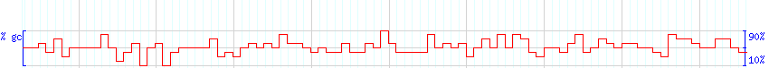 DNA/GC Content detail