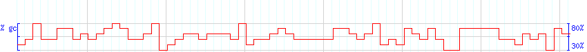 DNA/GC Content detail