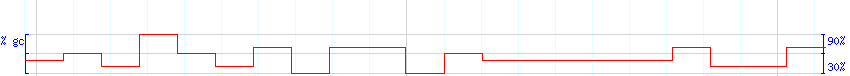 DNA/GC Content detail