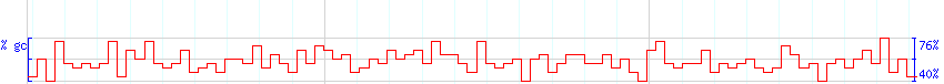 DNA/GC Content detail