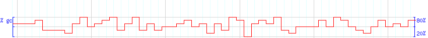 DNA/GC Content detail