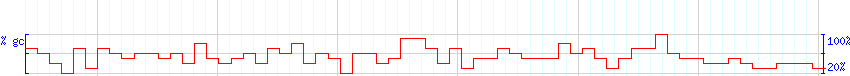 DNA/GC Content detail