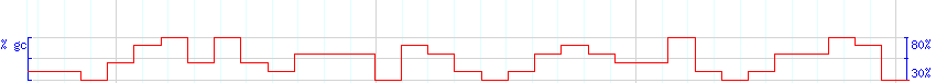 DNA/GC Content detail