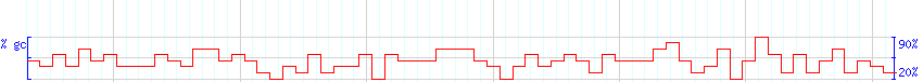 DNA/GC Content detail