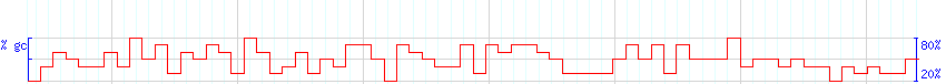 DNA/GC Content detail