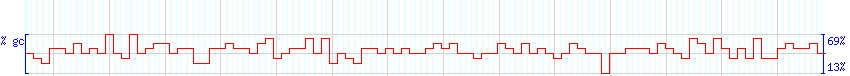 DNA/GC Content detail