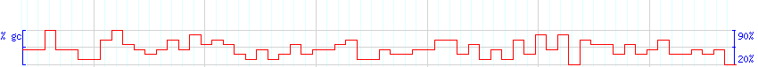 DNA/GC Content detail