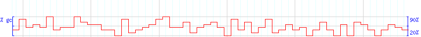 DNA/GC Content detail