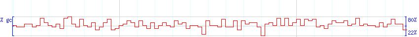 DNA/GC Content detail