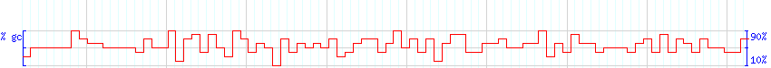 DNA/GC Content detail