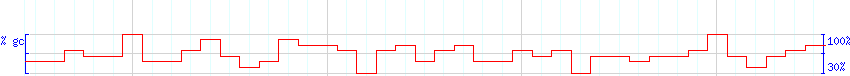 DNA/GC Content detail