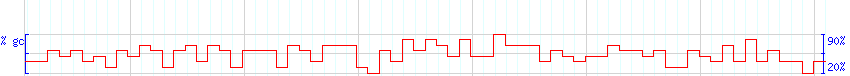 DNA/GC Content detail